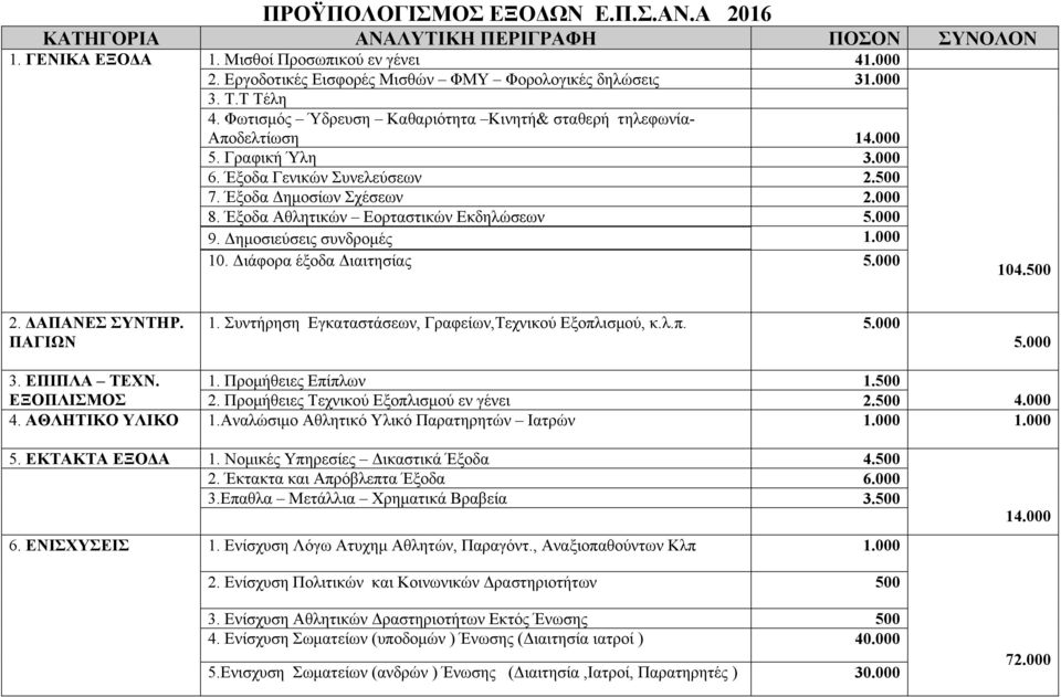 Έξοδα Αθλητικών Εορταστικών Εκδηλώσεων 5.000 9. Δημοσιεύσεις συνδρομές 1.000 10. Διάφορα έξοδα Διαιτησίας 5.000 104.500 2. ΔΑΠΑΝΕΣ ΣΥΝΤΗΡ. ΠΑΓΙΩΝ 1.