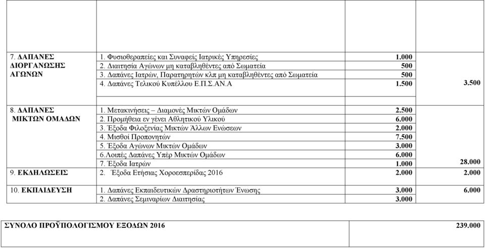 Προμήθεια εν γένει Αθλητικού Υλικού 6.000 3. Έξοδα Φιλοξενίας Μικτών Άλλων Ενώσεων 2.000 4. Μισθοί Προπονητών 7.500 5. Έξοδα Αγώνων Μικτών Ομάδων 3.000 6.Λοιπές Δαπάνες Υπέρ Μικτών Ομάδων 6.