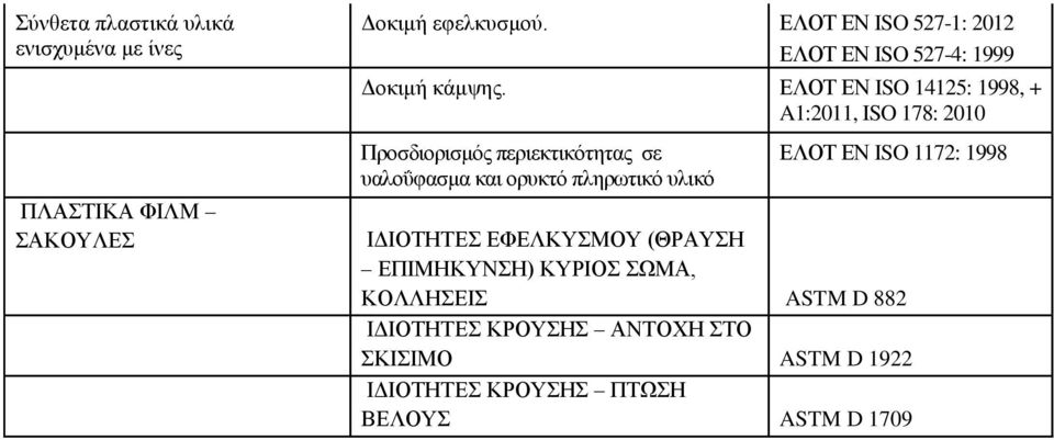 ΕΛΟΤ ΕΝ ISO 14125: 1998, + A1:2011, ISO 178: 2010 Προσδιορισμός περιεκτικότητας σε υαλοΰφασμα και ορυκτό πληρωτικό