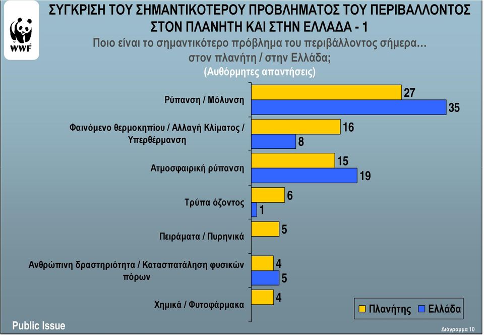 Μόλυνση Φαινόµενο θερµοκηπίου / Αλλαγή Κλίµατος / Υπερθέρµανση Ατµοσφαιρική ρύπανση Τρύπα όζοντος Πειράµατα /