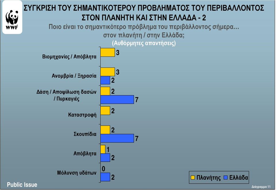 (Αυθόρµητες απαντήσεις) Βιοµηχανίες / Απόβλητα 3 Ανοµβρία / Ξηρασία 2 3 άση / Αποψίλωση δασών