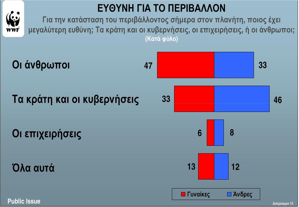 επιχειρήσεις, ή οι άνθρωποι; (Κατά φύλο) Οι άνθρωποι 47 33 Τα κράτη και οι