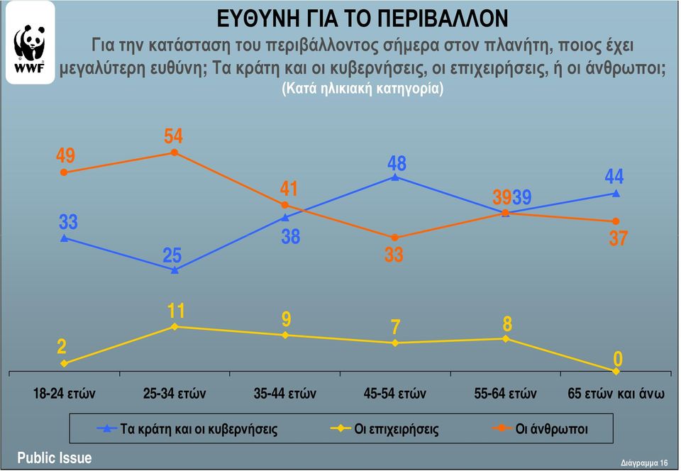 κατηγορία) 49 33 54 25 48 41 39 39 38 33 44 37 2 11 9 7 8 0 18-24 ετών 25-34 ετών 35-44 ετών