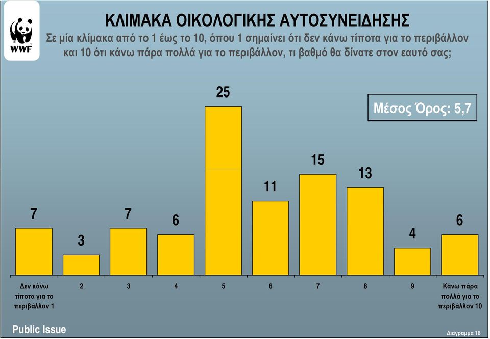 τι βαθµό θα δίνατε στον εαυτό σας; 25 Μέσος Όρος: 5,7 11 15 13 7 3 7 6 4 6 εν κάνω