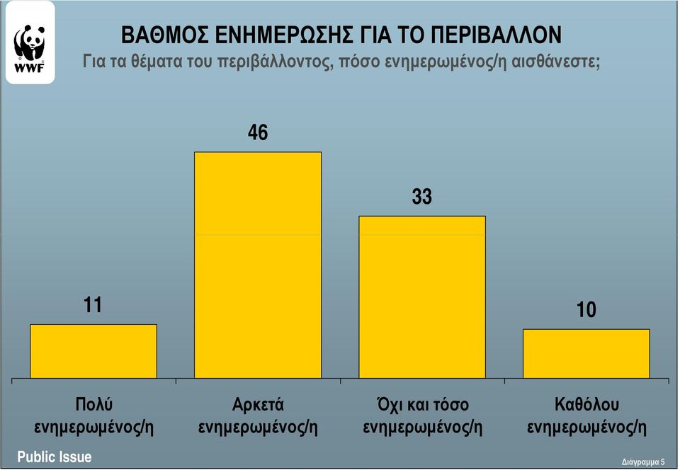 11 10 Πολύ ενηµερωµένος/η Αρκετά ενηµερωµένος/η Όχι