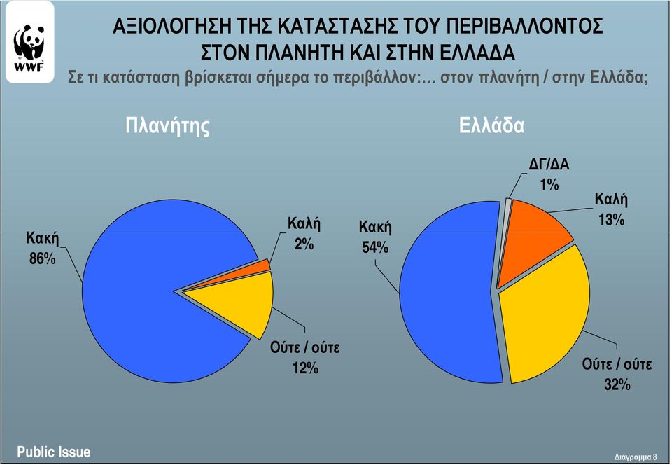 στον πλανήτη / στην Ελλάδα; Πλανήτης Ελλάδα Κακή 86% Καλή 2%