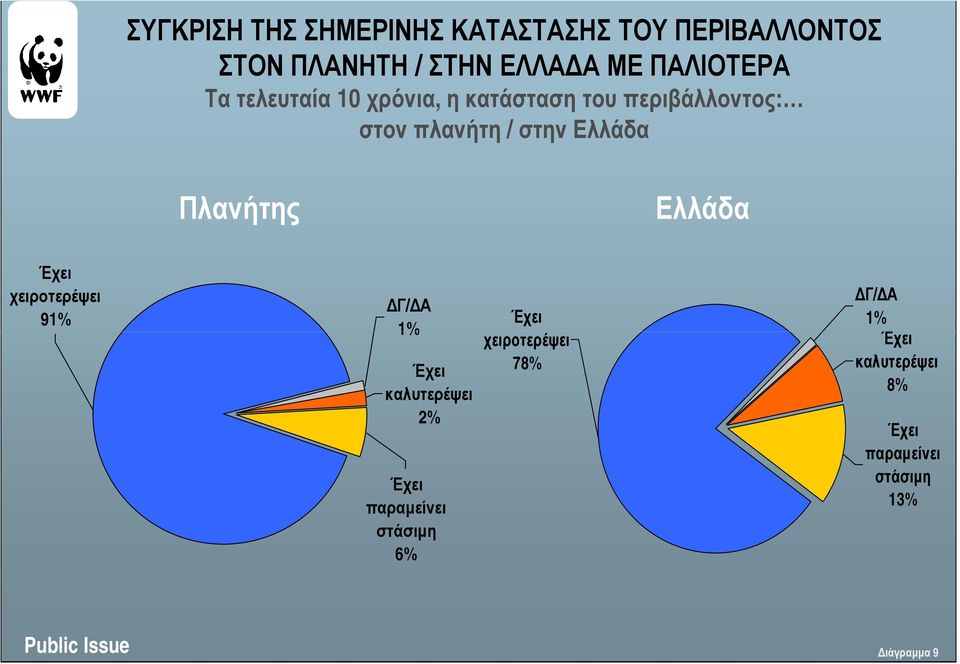 Ελλάδα Πλανήτης Ελλάδα Έχει χειροτερέψει 91% Γ/ Α 1% Έχει καλυτερέψει 2% Έχει παραµείνει