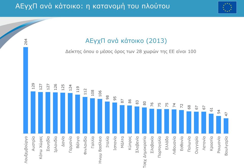 Ρουμανία Βουλγαρία 47 54 87 86 83 80 76 75 75 74 72 68 67 67 61 98 95 129 127 127 126 125 124 119 112 108 106 264
