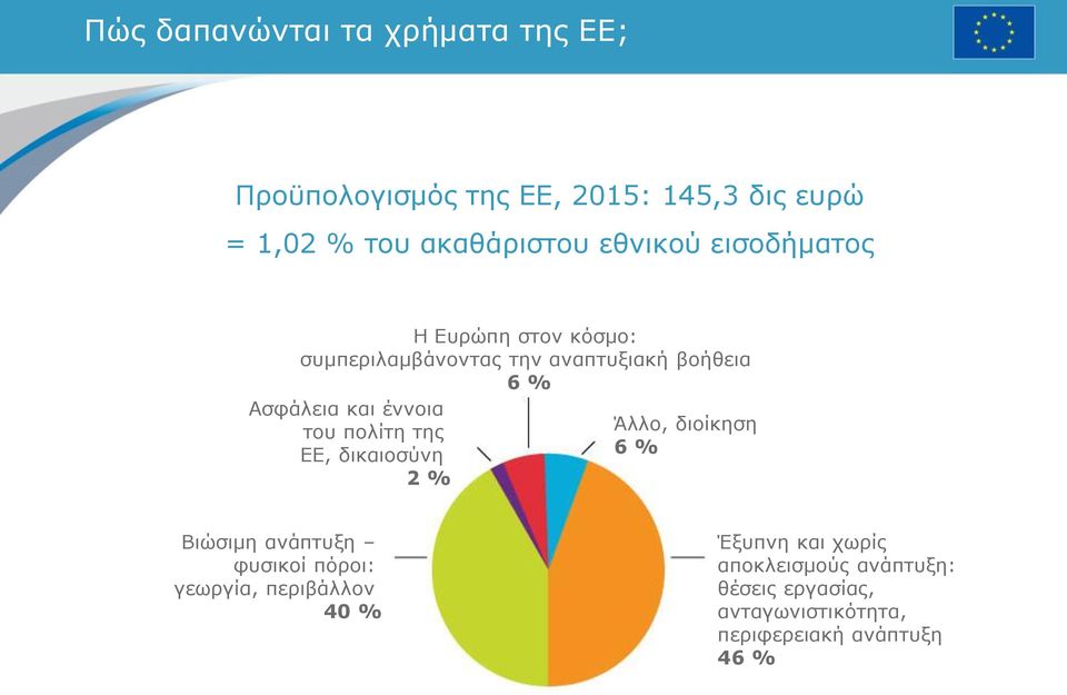 έννοια του πολίτη της ΕΕ, δικαιοσύνη 2 % Άλλο, διοίκηση 6 % Βιώσιμη ανάπτυξη φυσικοί πόροι: γεωργία,