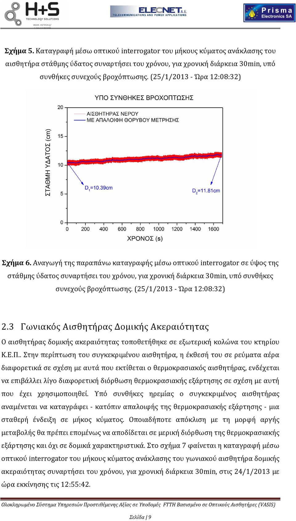 Αναγωγή της παραπάνω καταγραφής μέσω οπτικού interrogator σε ύψος της στάθμης ύδατος συναρτήσει του χρόνου, για χρονική διάρκεια 30min, υπό συνθήκες συνεχούς βροχόπτωσης. (25/1/2013 - Ώρα 12:08:32) 2.