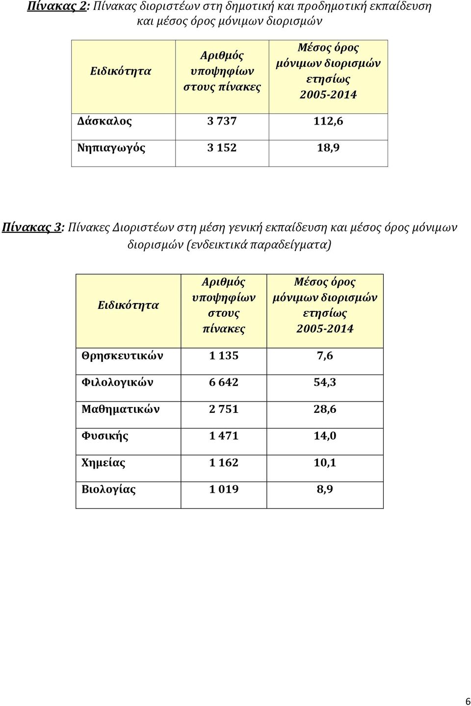 γενική εκπαίδευση και μέσος όρος μόνιμων διορισμών (ενδεικτικά παραδείγματα) Ειδικότητα Αριθμός υποψηφίων στους πίνακες Μέσος όρος μόνιμων
