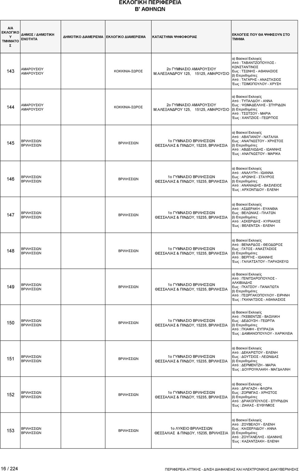 ΑΛΕΞΑΝΔΡΟ 125, 15125, ΑΜΑΡΟΙΟ Από : ΤΠΑΛΔΟ - ΑΝΝΑ Εως : ΨΩΜΑΔΕΛΛΗ - ΠΡΙΔΩΝ Από : ΤΩΤΟ - ΜΑΡΙΑ Έως : ΧΑΝΤΖΙΟ - ΓΕΩΡΓΙΟ 145 ΒΡΙΛΗΙΩΝ ΒΡΙΛΗΙΩΝ ΒΡΙΛΗΙΩΝ 1ο ΓΜΝΑΙΟ ΒΡΙΛΗΙΩΝ ΘΕΑΛΙΑ & ΠΙΝΔΟ, 15235, ΒΡΙΛΗΙΑ