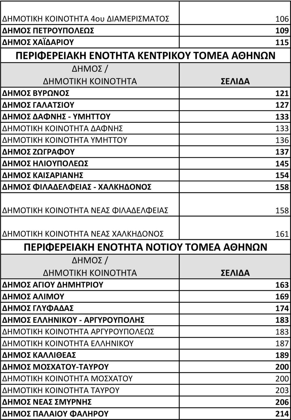 158 ΔΗΜΟΤΙΚΗ ΚΟΙΝΟΤΗΤΑ ΝΕΑ ΧΑΛΚΗΔΟΝΟ 161 ΠΕΡΙΦΕΡΕΙΑΚΗ ΝΟΤΙΟ ΤΟΜΕΑ ΑΘΗΝΩΝ ΔΗΜΟ / ΔΗΜΟΤΙΚΗ ΚΟΙΝΟΤΗΤΑ ΕΛΙΔΑ ΔΗΜΟ ΑΓΙΟ ΔΗΜΗΤΡΙΟ 163 ΔΗΜΟ ΑΛΙΜΟ 169 ΔΗΜΟ ΓΛΦΑΔΑ 174 ΔΗΜΟ ΕΛΛΗΝΙΚΟ - ΑΡΓΡΟΠΟΛΗ 183
