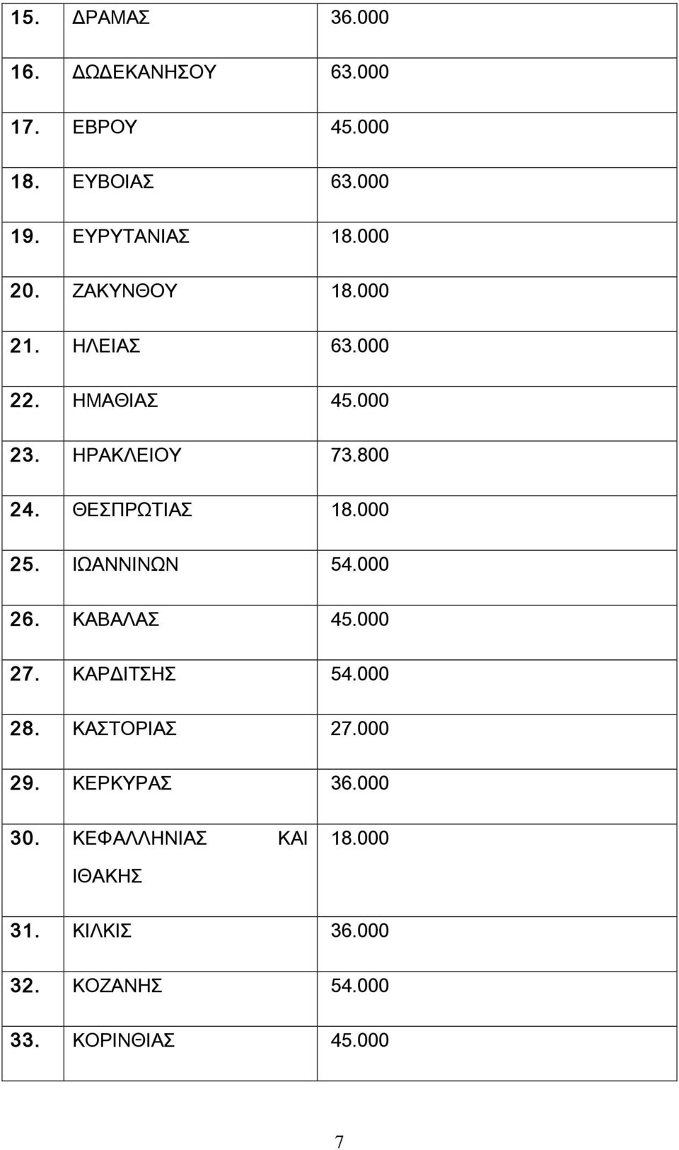 ΘΕΣΠΡΩΤΙΑΣ 18.000 25. ΙΩΑΝΝΙΝΩΝ 54.000 26. ΚΑΒΑΛΑΣ 45.000 27. ΚΑΡΔΙΤΣΗΣ 54.000 28. ΚΑΣΤΟΡΙΑΣ 27.