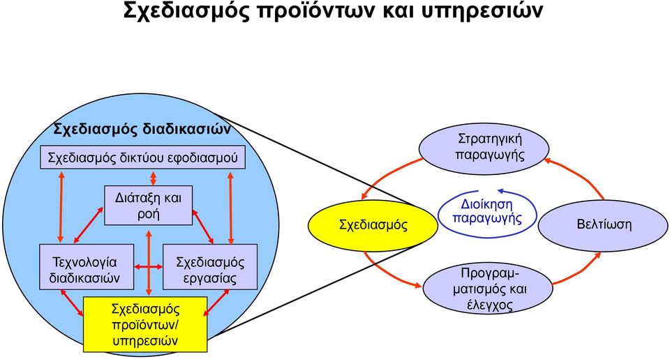 Σχεδιασμός Διοίκηση παραγωγής Βελτίωση Τεχνολογία διαδικασιών