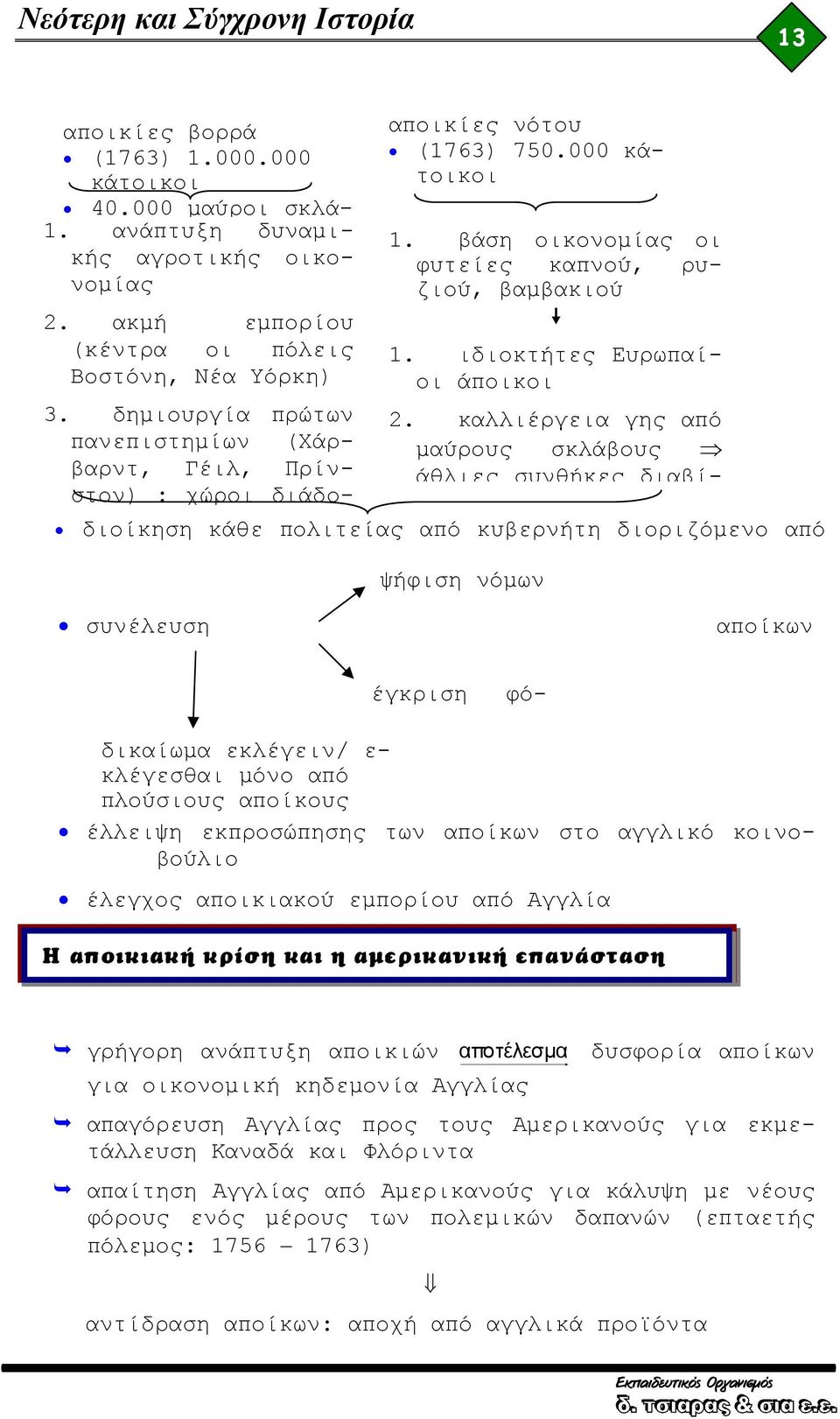 000 κάτοικοι διοίκηση κάθε πολιτείας από κυβερνήτη διοριζόμενο από φόψήφιση νόμων συνέλευση αποίκων έγκριση 1. βάση οικονομίας οι φυτείες καπνού, ρυζιού, βαμβακιού 1. ιδιοκτήτες Ευρωπαίοι άποικοι 2.