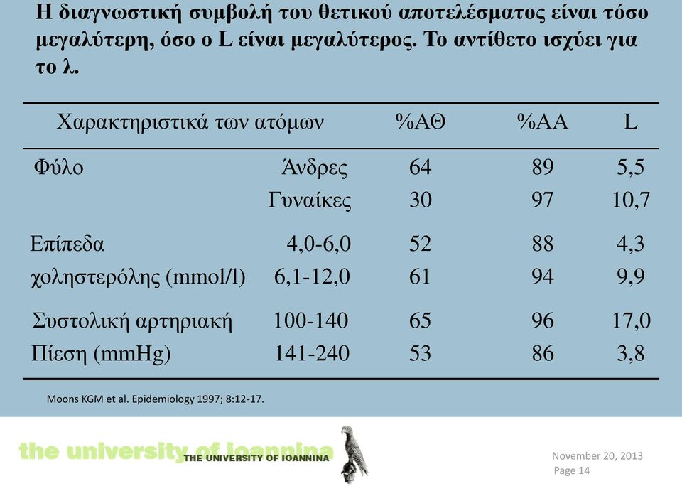 Χαρακτηριστικά των ατόμων %ΑΘ %ΑΑ L Φύλο Άνδρες 64 89 5,5 Γυναίκες 30 97 10,7 Επίπεδα 4,0-6,0 52