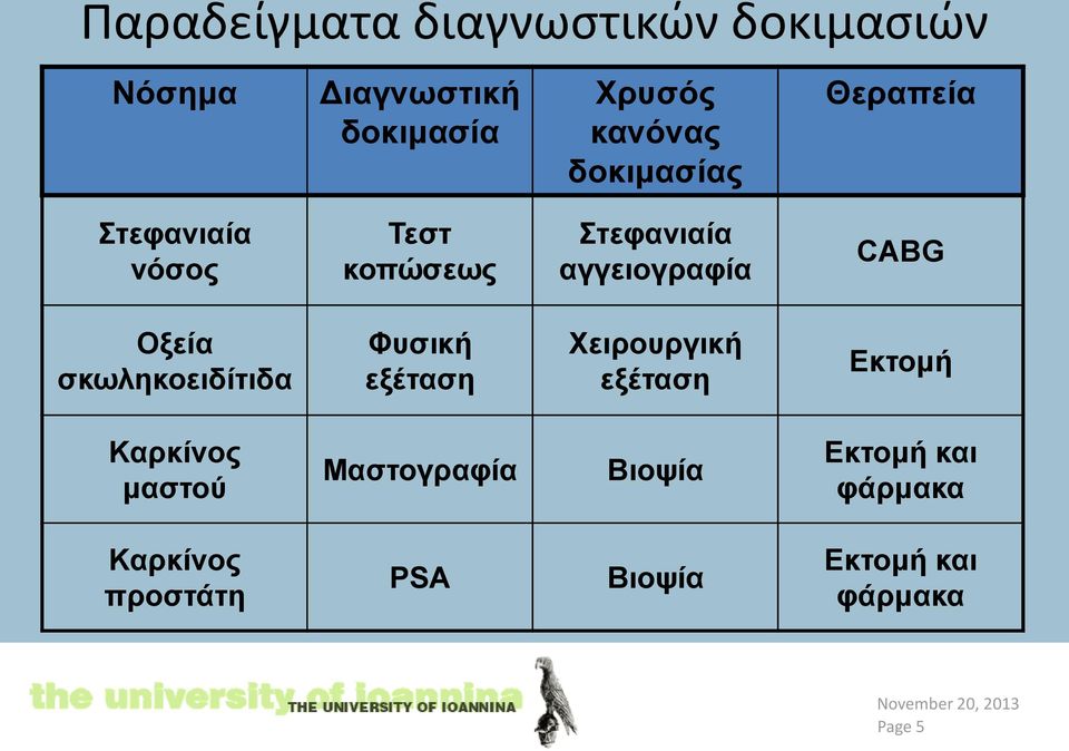 Οξεία σκωληκοειδίτιδα Φυσική εξέταση Χειρουργική εξέταση Εκτομή Καρκίνος μαστού