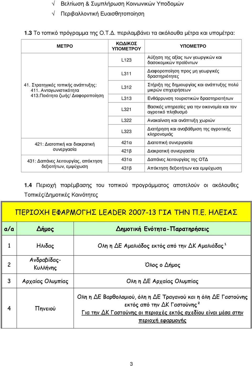 Ποιότητα ζωής/ ιαφοροποίηση 421: ιατοπική και διακρατική συνεργασία 431: απάνες λειτουργίας, απόκτηση δεξιοτήτων, εµψύχωση ΚΩ ΙΚΟΣ ΥΠΟΜΕΤΡΟΥ L123 L311 L312 L313 L321 L322 L323 421α 421β 431α 431β