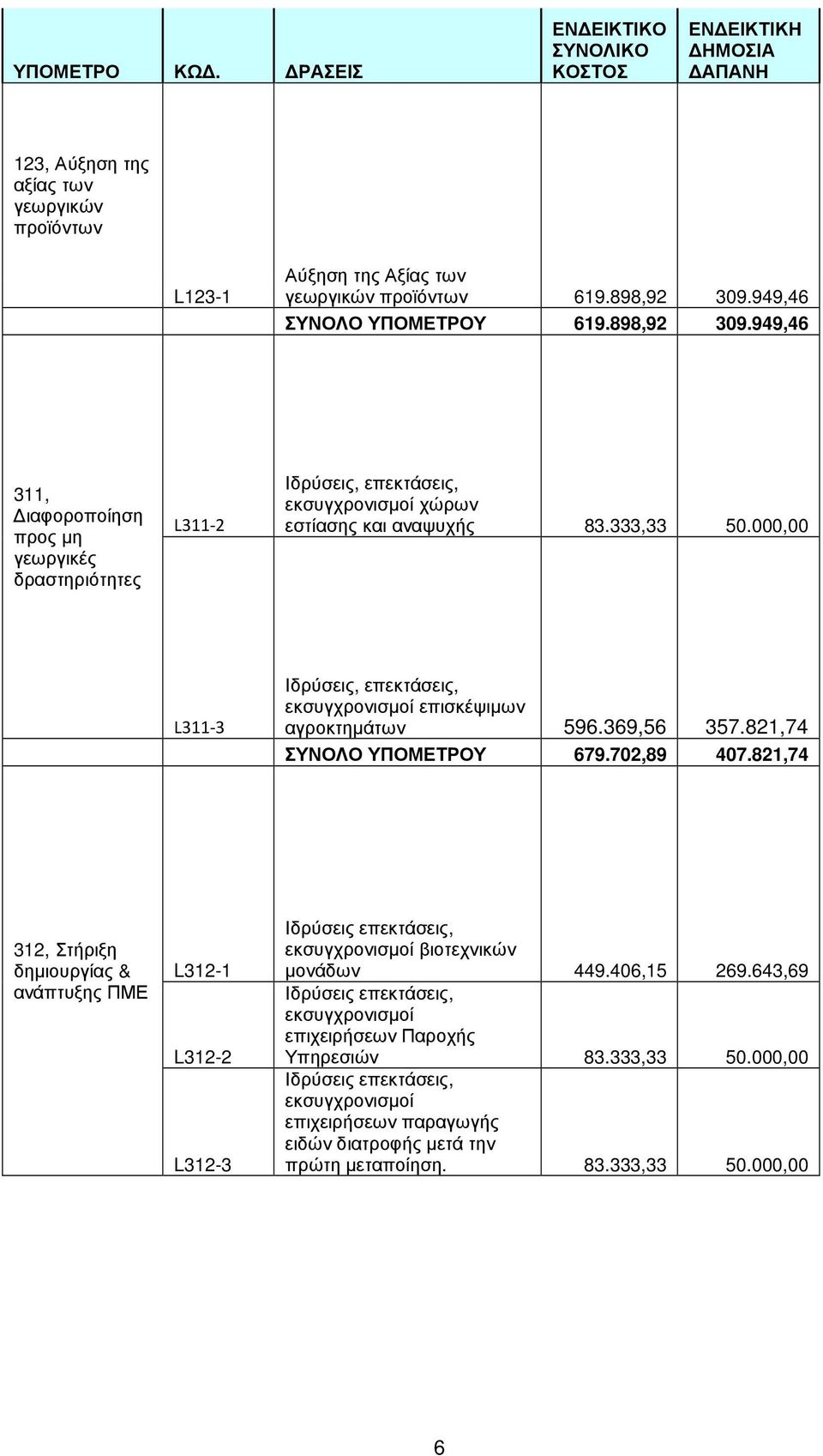 000,00 L311-3 Ιδρύσεις, επεκτάσεις, εκσυγχρονισµοί επισκέψιµων αγροκτηµάτων 596.369,56 357.821,74 ΣΥΝΟΛΟ ΥΠΟΜΕΤΡΟΥ 679.702,89 407.