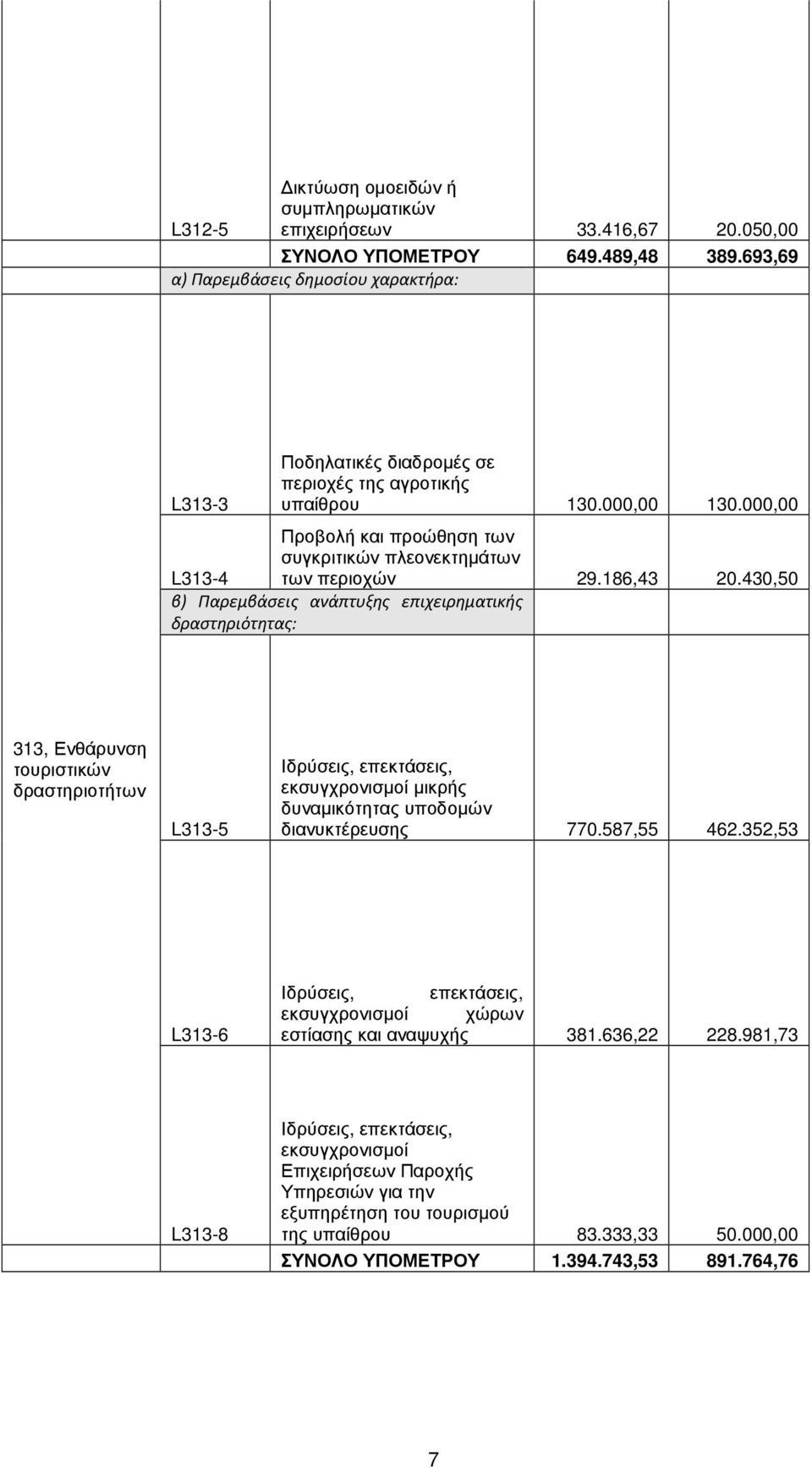 000,00 L313-4 Προβολή και προώθηση των συγκριτικών πλεονεκτηµάτων των περιοχών 29.186,43 20.