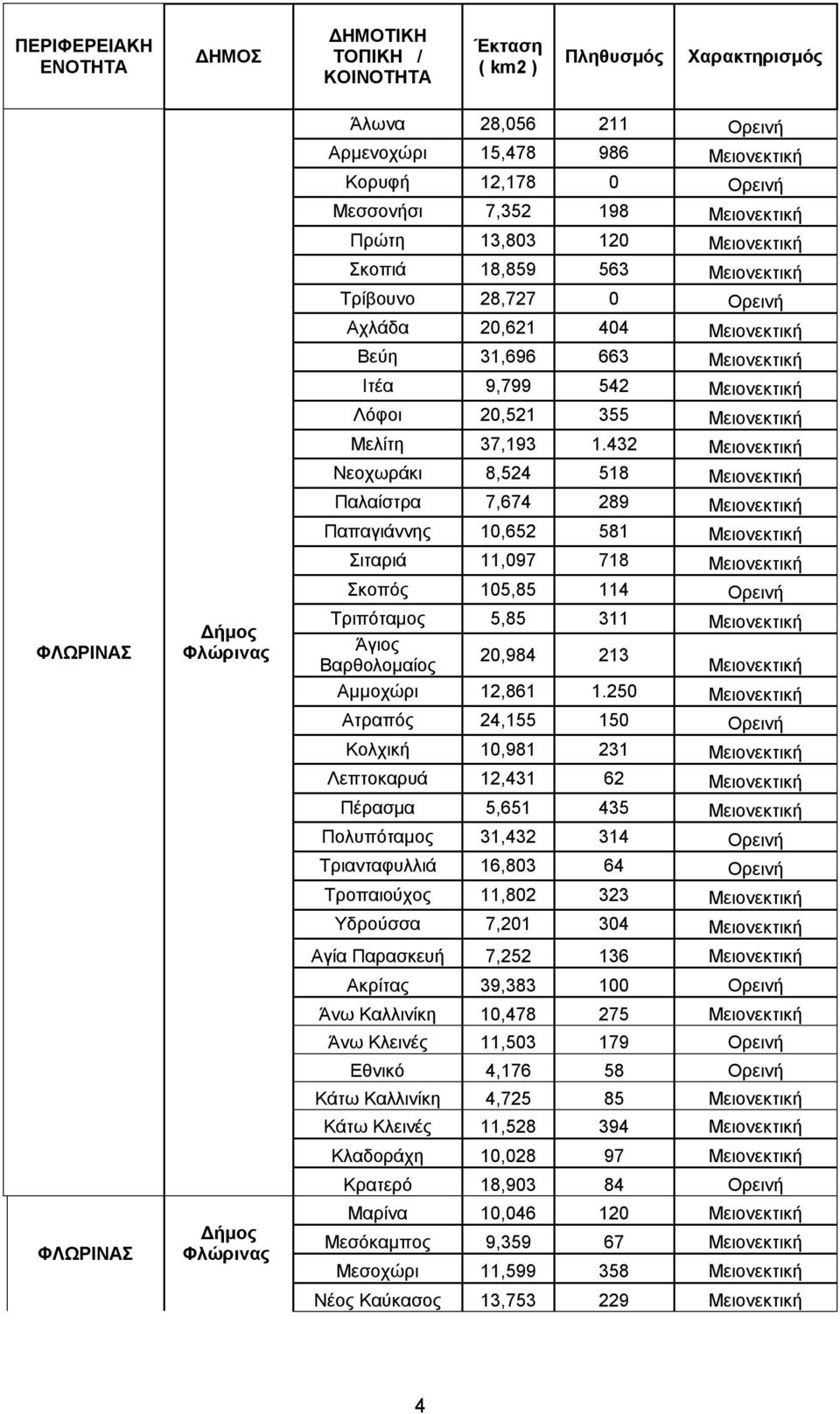 Ιτέα 9,799 542 Μειονεκτική Λόφοι 20,521 355 Μειονεκτική Μελίτη 37,193 1.