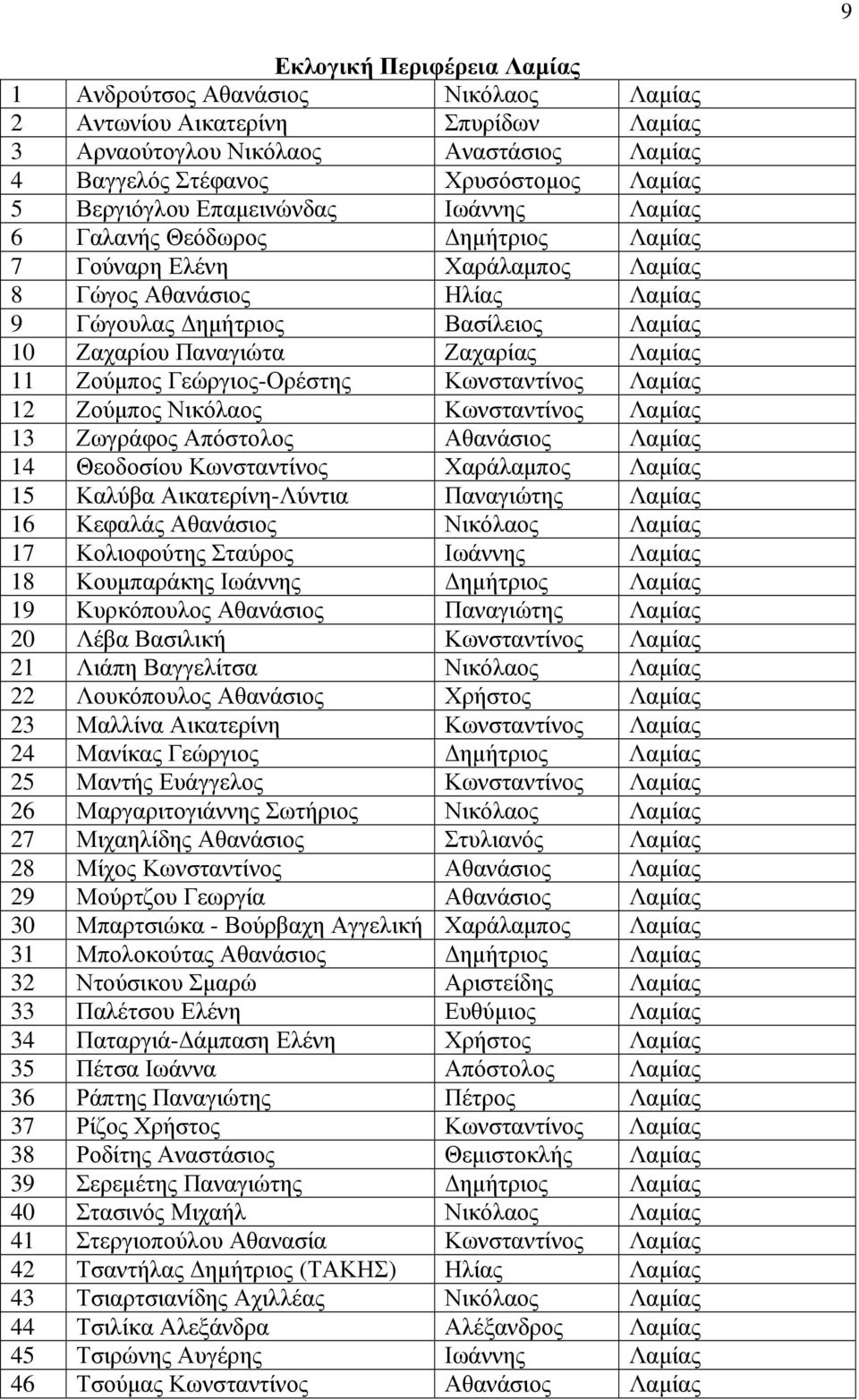 Κωνσταντίνος 13 Ζωγράφος Απόστολος Αθανάσιος 14 Θεοδοσίου Κωνσταντίνος Χαράλαµπος 15 Καλύβα Αικατερίνη-Λύντια Παναγιώτης 16 Κεφαλάς Αθανάσιος Νικόλαος 17 Κολιοφούτης Σταύρος Ιωάννης 18 Κουµπαράκης