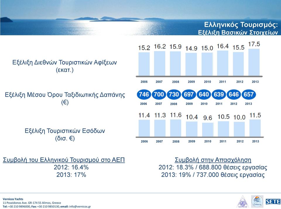 2011 2012 2013 Εξέλιξη Τουριστικών Εσόδων (δισ.