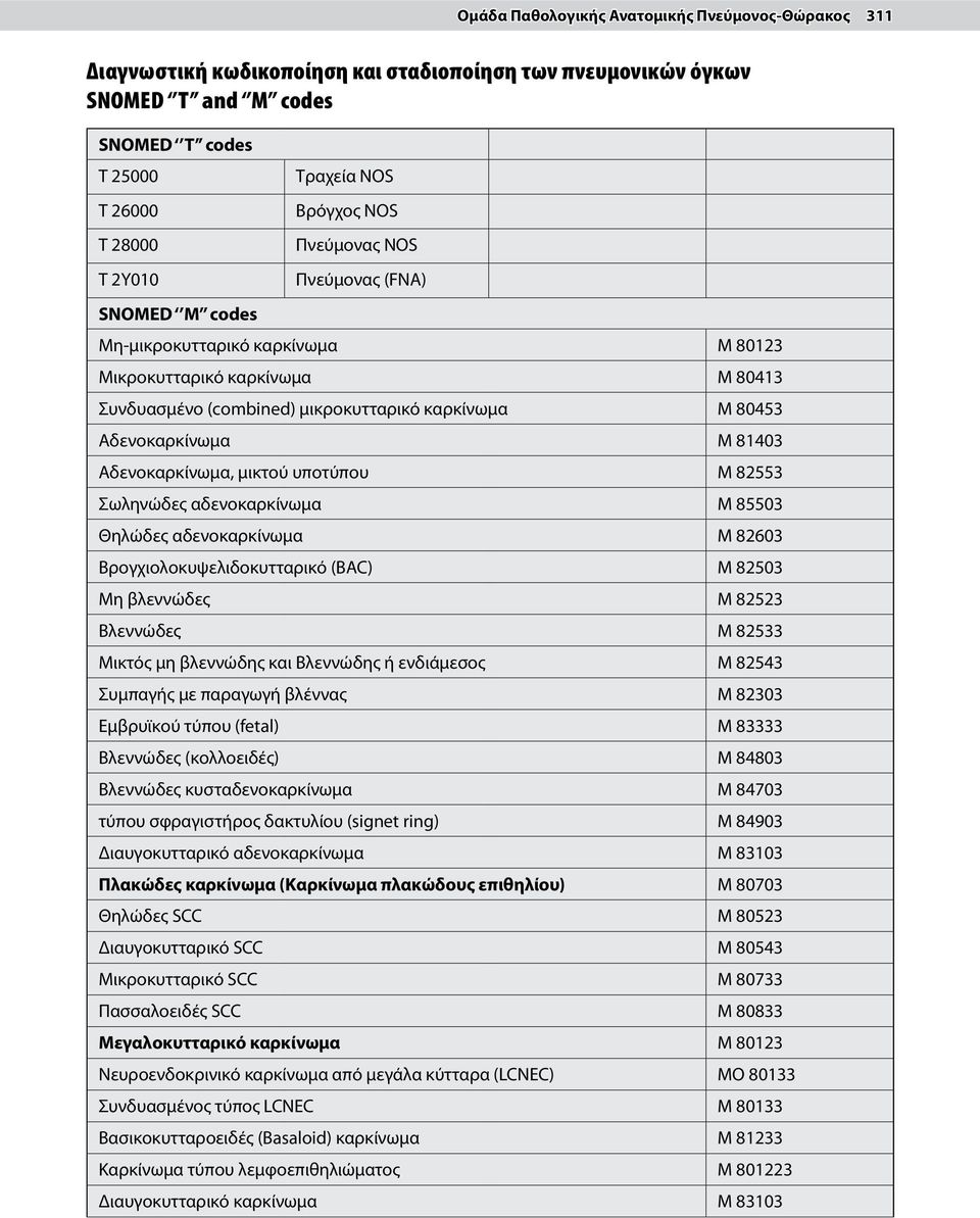 81403 Αδενοκαρκίνωμα, μικτού υποτύπου Μ 82553 Σωληνώδες αδενοκαρκίνωμα Μ 85503 Θηλώδες αδενοκαρκίνωμα Μ 82603 Βρογχιολοκυψελιδοκυτταρικό (BAC) Μ 82503 Μη βλεννώδες Μ 82523 Βλεννώδες Μ 82533 Μικτός μη