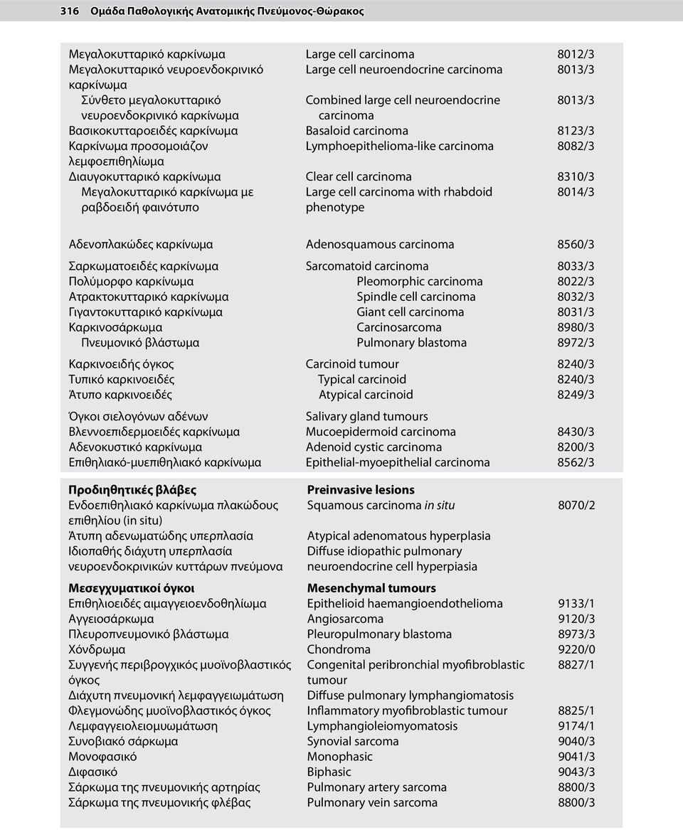 neuroendocrine carcinoma Basaloid carcinoma Lymphoepithelioma-like carcinoma Clear cell carcinoma Large cell carcinoma with rhabdoid phenotype 8012/3 8013/3 8013/3 8123/3 8082/3 8310/3 8014/3