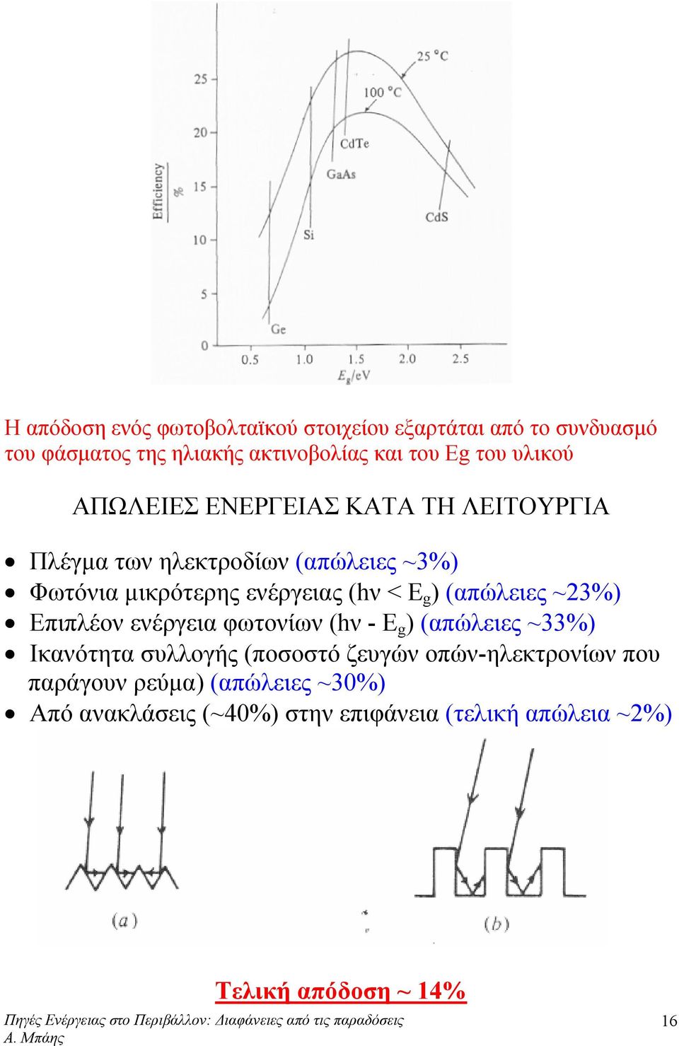 g ) (απώλειες ~23%) Επιπλέον ενέργεια φωτονίων (hν - Ε g ) (απώλειες ~33%) Ικανότητα συλλογής (ποσοστό ζευγών