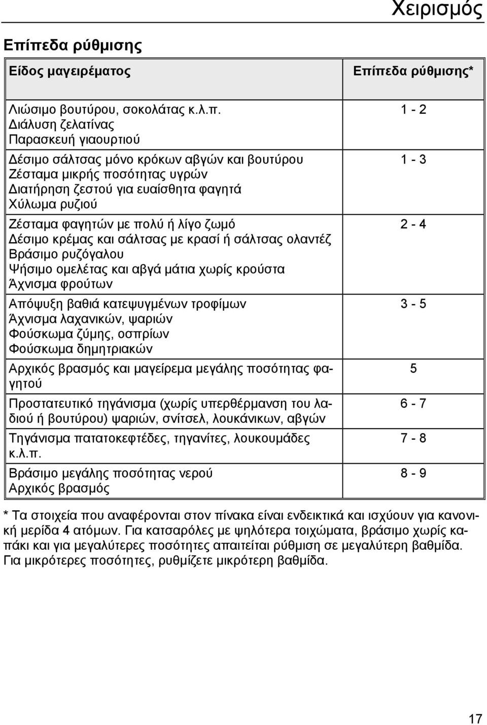 ιατήρηση ζεστού για ευαίσθητα φαγητά Χύλωµα ρυζιού Ζέσταµα φαγητών µε πολύ ή λίγο ζωµό έσιµο κρέµας και σάλτσας µε κρασί ή σάλτσας ολαντέζ Βράσιµο ρυζόγαλου Ψήσιµο οµελέτας και αβγά µάτια χωρίς