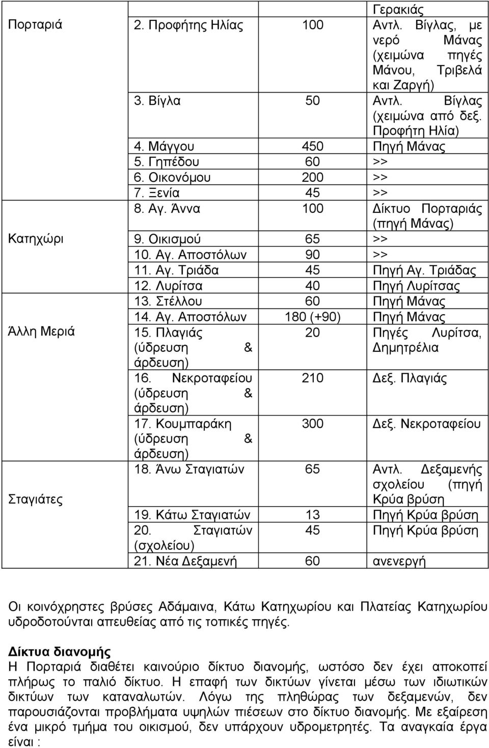 Λυρίτσα 40 Πηγή Λυρίτσας 13. Στέλλου 60 Πηγή Μάνας 14. Αγ. Αποστόλων 180 (+90) Πηγή Μάνας 15. Πλαγιάς 20 Πηγές Λυρίτσα, (ύδρευση & Δημητρέλια άρδευση) 16. Νεκροταφείου (ύδρευση & άρδευση) 17.