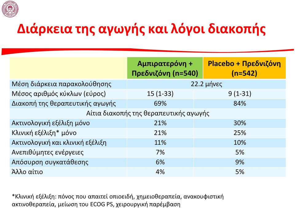 Ακτινολογική εξέλιξη μόνο 21% 30% Κλινική εξέλιξη* μόνο 21% 25% Ακτινολογική και κλινική εξέλιξη 11% 10% Ανεπιθύμητες ενέργειες 7% 5% Απόσυρση