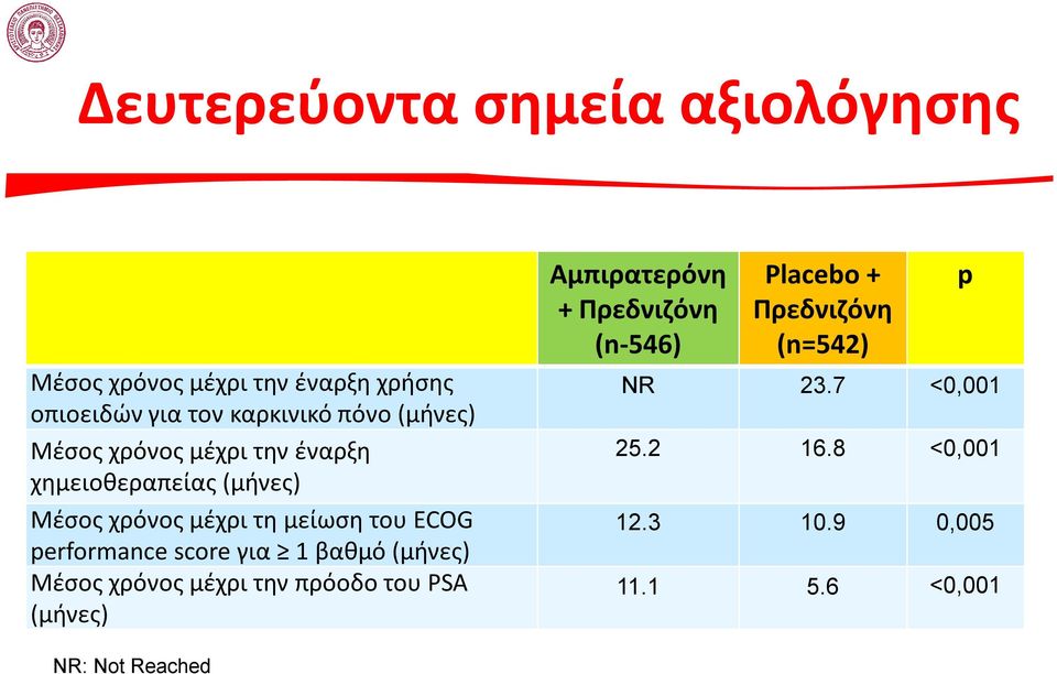 performance score για 1 βαθμό (μήνες) Μέσος χρόνος μέχρι την πρόοδο του PSA (μήνες) Αμπιρατερόνη +