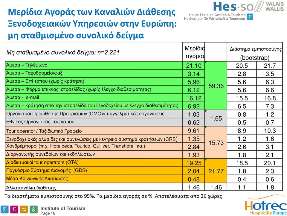 5 16.8 Άμεσα κράτηση από την ιστοσελίδα του ξενοδοχείου με έλεγχο διαθεσιμότητας 6.92 6.5 7.3 Οργανισμοί Προώθησης Προορισμών (DMO)/επαγγελματικές οργανώσεις 1.03 0.8 1.2 1.