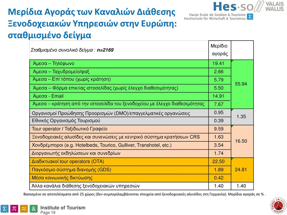 91 Άμεσα κράτηση από την ιστοσελίδα του ξενοδοχείου με έλεγχο διαθεσιμότητας 7.67 Οργανισμοί Προώθησης Προορισμών (DMO)/επαγγελματικές οργανώσεις 0.95 Εθνικός Οργανισμός Τουρισμού 0.39 1.