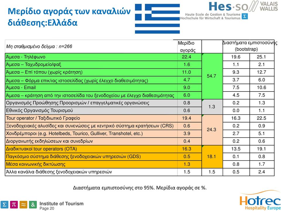 6 Άμεσα κράτηση από την ιστοσελίδα του ξενοδοχείου με έλεγχο διαθεσιμότητας 6.0 4.5 7.5 Οργανισμός Προώθησης Προορισμών / επαγγελματικές οργανώσεις 0.8 0.2 1.3 1.3 Εθνικός Οργανισμός Τουρισμού 0.6 0.