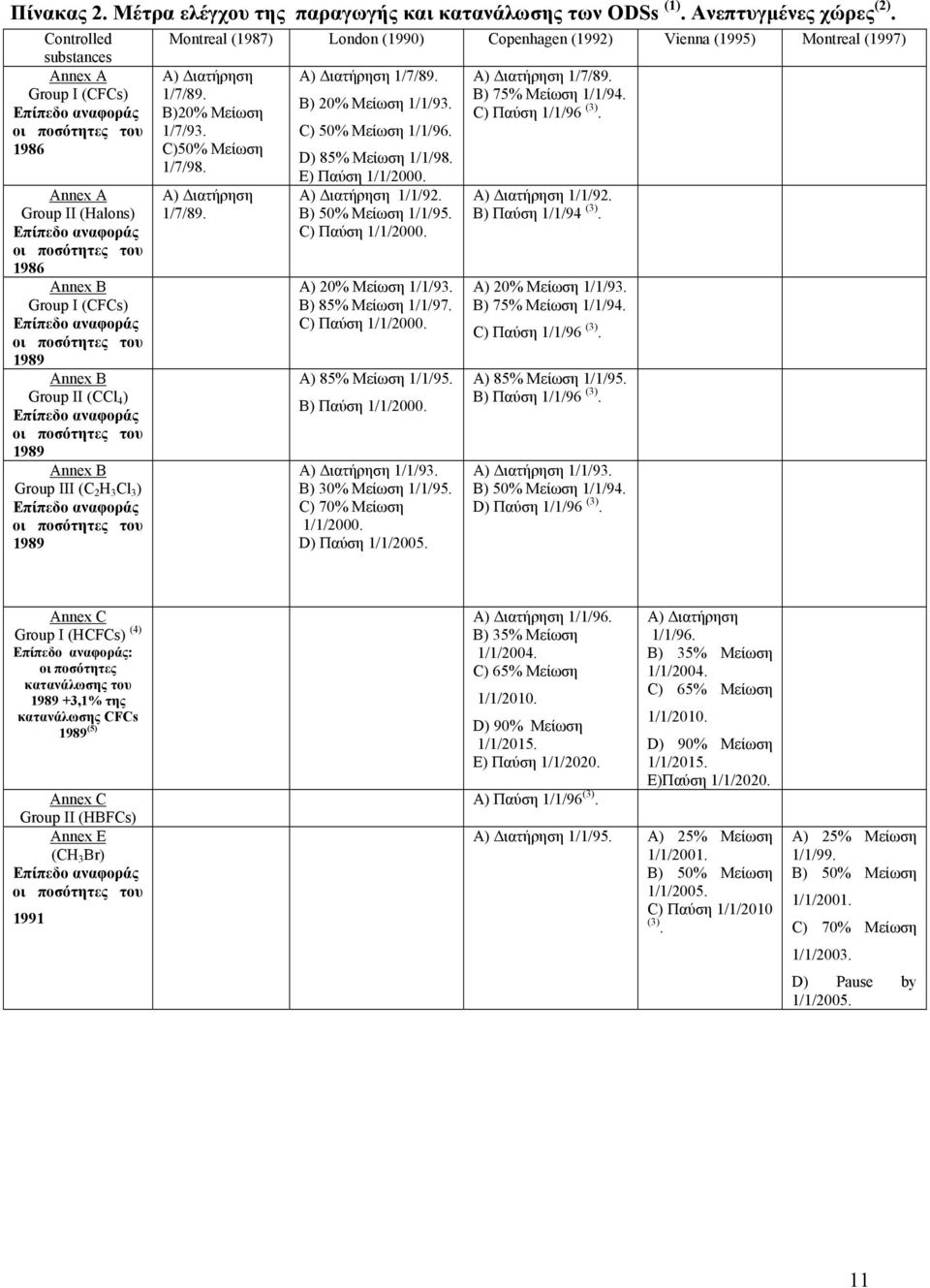 ποσότητες του 1989 Annex Β Group ΙΙ (CCl 4 ) Επίπεδο αναφοράς οι ποσότητες του 1989 Annex Β Group ΙΙΙ (C 2 H 3 Cl 3 ) Επίπεδο αναφοράς οι ποσότητες του 1989 Montreal (1987) London (1990) Copenhagen