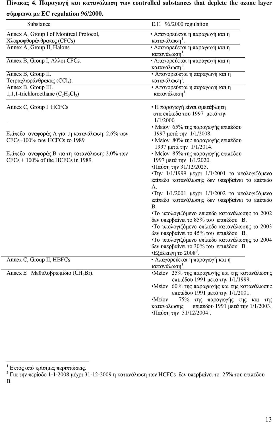 Απαγορεύεται η παραγωγή και η κατανάλωση 1. Annex B, Group I, Αλλοι CFCs. Απαγορεύεται η παραγωγή και η κατανάλωση 1. Annex B, Group II. Απαγορεύεται η παραγωγή και η Τετραχλωράνθρακας (CCl 4 ).