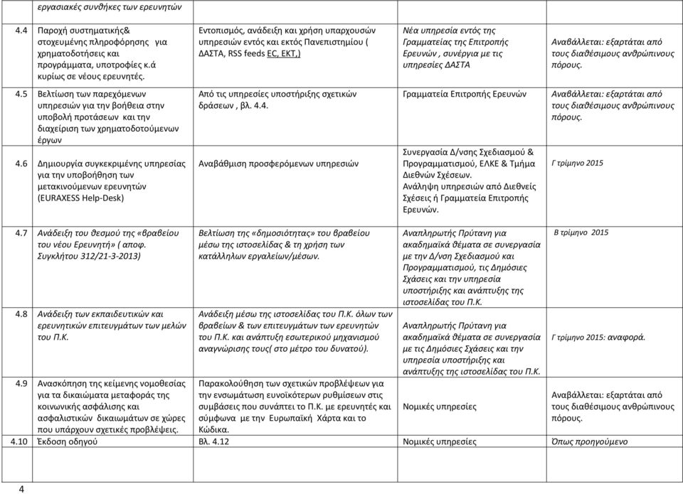 ΔΑΣΤΑ Αναβάλλεται: εξαρτάται από τους διαθέσιμους ανθρώπινους πόρους. 4.5 Βελτίωση των παρεχόμενων υπηρεσιών για την βοήθεια στην υποβολή προτάσεων και την διαχείριση των χρηματοδοτούμενων έργων 4.