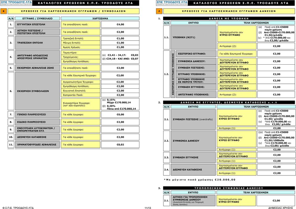 Δ Α Ν Ε Ι Α Μ Ε Υ Π Ο Θ Η Κ Η Α/Α ΕΝΤΥΠΟ ΤΕΛΗ ΧΑΡΤΟΣΗΜΩΝ 1.1. ΥΠΟΘΗΚΗ (Ν271) ΚΥΡΙΟ ΕΓΓΡΑΦΟ (α) Ποσά από 1-5000 καμία χρέωση (β) Από 5000-170.000,00 1,50/χιλιάδα (γ) * Από 170.
