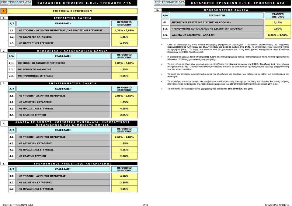 3. ΔΑΝΕΙΑ ΜΕ ΔΙΑΙΤΗΤΙΚΗ ΑΠΟΦΑΣΗ 8,00% 9,50% 1.3. ΜΕ ΠΡΟΣΩΠΙΚΕΣ ΕΓΓΥΗΣΕΙΣ 4,25% 2. Π Ρ Ο Σ Ω Π Ι Κ Α / Κ Α Τ Α Ν Α Λ Ω Τ Ι Κ Α Δ Α Ν Ε Ι Α Α/Α ΕΞΑΣΦΑΛΙΣΗ ΠΕΡΙΘΩΡΙΟ ΕΠΙΤΟΚΙΟΥ 2.1. ΜΕ ΥΠΟΘΗΚΗ ΑΚΙΝΗΤΗΣ ΠΕΡΙΟΥΣΙΑΣ 1,85% - 3,85% 2.