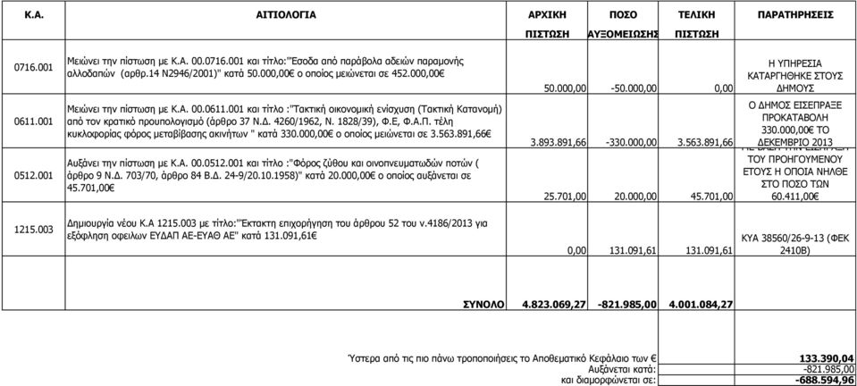 001 0512.001 Μειώνει την πίστωση με Κ.Α. 00.0611.001 και τίτλο :"Τακτική οικονομική ενίσχυση (Τακτική Κατανομή) από τον κρατικό προυπολογισμό (άρθρο 37 Ν.Δ. 4260/1962, Ν. 1828/39), Φ.Ε, Φ.Α.Π.