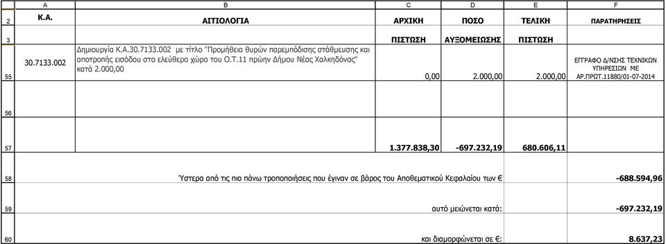 11 πρώην Δήμου Νέας Χαλκηδόνας" κατά 2.000,00 ΠΙΣΤΩΣΗ ΑΥΞΟΜΕΙΩΣΗΣ ΠΙΣΤΩΣΗ 0,00 2.000,00 2.000,00 56 57 1.377.838,30-697.