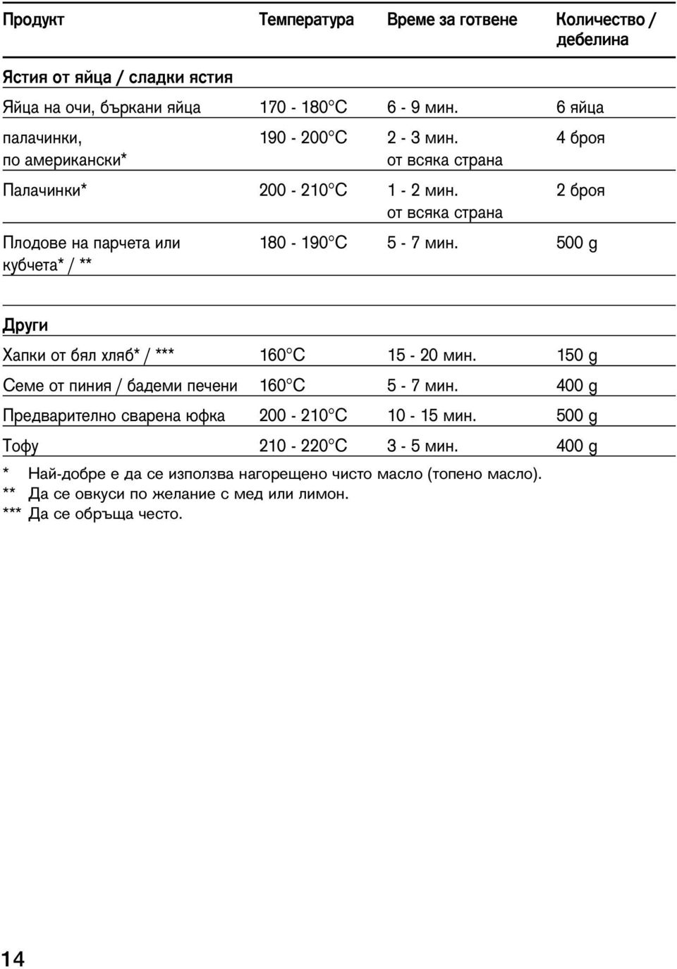 2 броя от всяка страна Плодове на парчета или 180-190 C 5-7 мин. 500 g кубчета* / ** Други Хапки от бял хляб* / *** 160 C 15-20 мин.