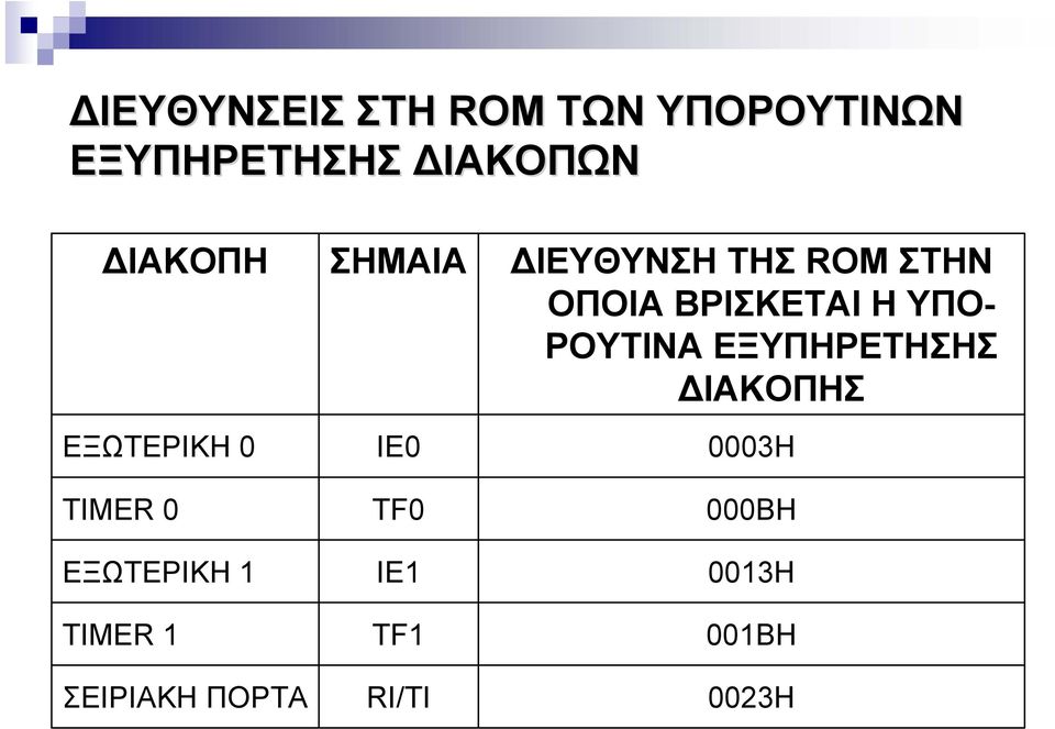 ΕΞΥΠΗΡΕΤΗΣΗΣ ΙΑΚΟΠΗΣ ΕΞΩΤΕΡΙΚΗ 0 IE0 0003H TIMER 0 TF0 000BH