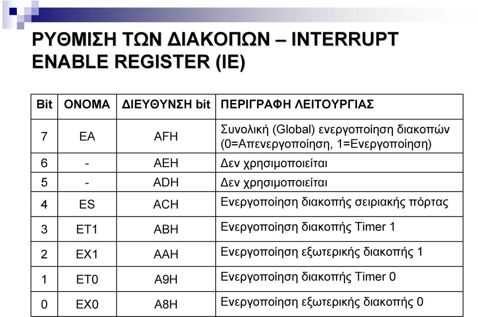 1=Ενεργοποίηση) 4 ES ACH Ενεργοποίηση διακοπής σειριακής πόρτας 3 ET1 ABH Ενεργοποίηση διακοπής Timer 1 2 EX1