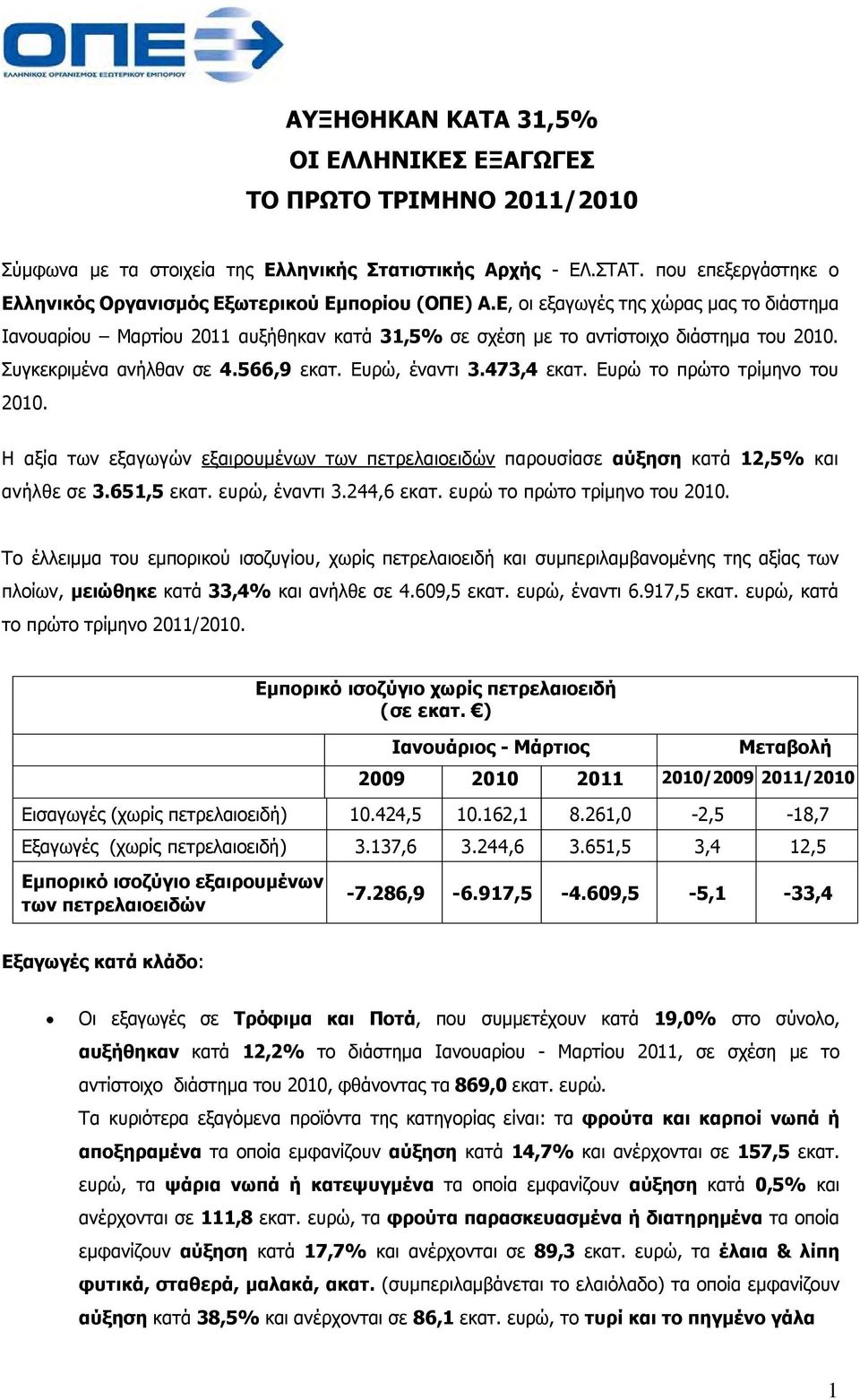 Ευρώ το πρώτο τρίμηνο του. Η αξία των εξαγωγών εξαιρουμένων των πετρελαιοειδών παρουσίασε αύξηση κατά 12,5% και ανήλθε σε 3.651,5 εκατ. ευρώ, έναντι 3.244,6 εκατ. ευρώ το πρώτο τρίμηνο του.