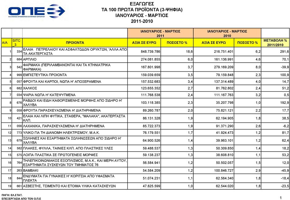 209 8,0-39,9 4 999 ΕΜΠΙΣΤΕΥΤΙΚΑ ΠΡΟΙΟΝΤΑ 159.039.659 3,5 79.159.848 2,3 100,9 5 057 ΦΡΟΥΤΑ ΚΑΙ ΚΑΡΠΟΙ, ΝΩΠΑ Η' ΑΠΟΞΕΡΑΜΕΝΑ 157.532.683 3,4 137.314.489 4,0 14,7 6 682 XΑΛΚΟΣ 123.655.352 2,7 81.762.